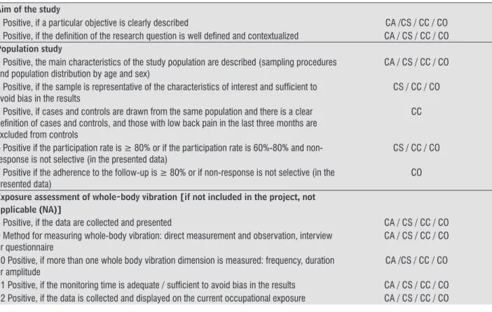 Table 1  - Standardized checklist of methodological quality of the cross-sectional (CS), case-control (CC) and cohort (CO)  articles