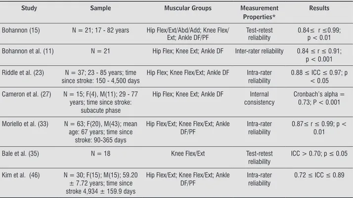 Table 3  - Results of the seven studies which assessed the measurement properties of portable dynamometry