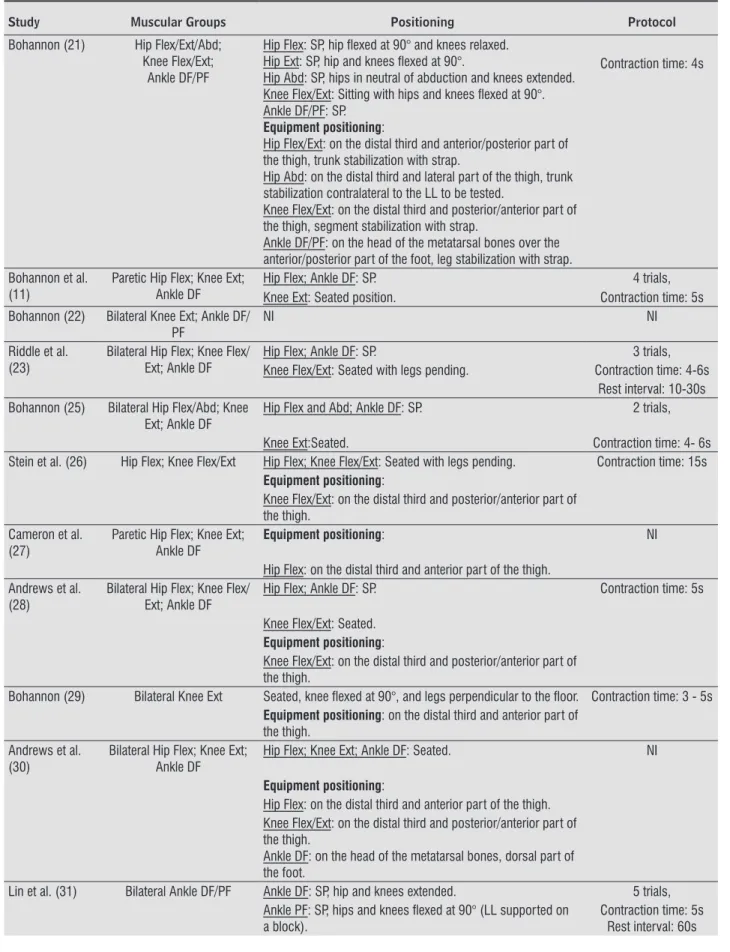 Table 2  - Data extraction of the 30 studies, which assessed the strength of the lower limb muscles with portable  dynamometry in subjects with stroke and provided information regarding the positioning or the data  col-lection protocol
