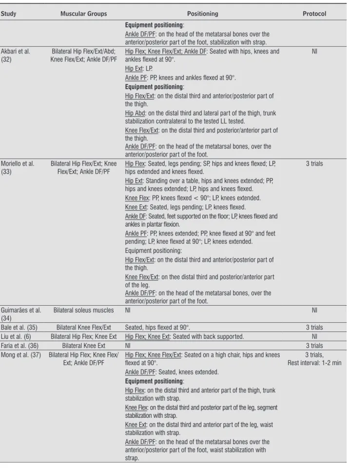 Table 2  - Data extraction of the 30 studies, which assessed the strength of the lower limb muscles with portable  dynamometry in subjects with stroke and provided information regarding the positioning or the data  col-lection protocol