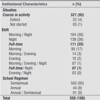 Table 2  -   Distribution and percentage of Higher Education  Institutions according to institutional characteristics
