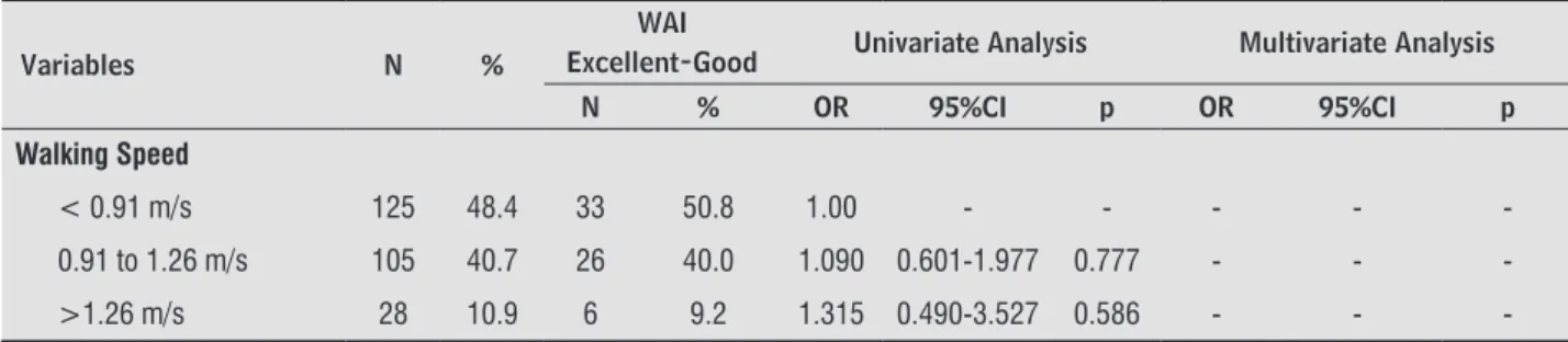 Table 4  -  Variables of functional ability associated with ability for work in older adults, adjusted by sex and age, univariate and  multivariate analysis using the Logistic Regression Model