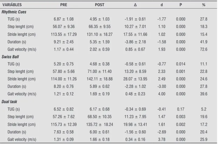 Table 2  - Intra-group results