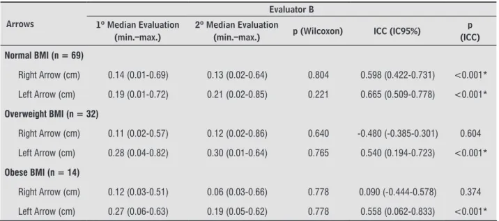 Table 1B  -  Results of the Vert 3D Version 1 regarding to the scoliosis arrows repeatability in the various nutritional profiles  (Evaluator B) Arrows Evaluator B 1º Median Evaluation  (min.–max.) 2º Median Evaluation 