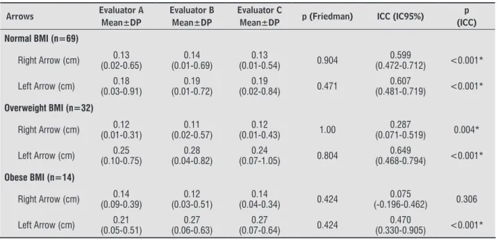 Table 2  -  Results of the Vert 3D Version 1 regarding to the inter-rater reproducibility of the scoliosis arrows in the various  nutritional profiles Arrows Evaluator A  Mean±DP Evaluator B Mean±DP Evaluator C  
