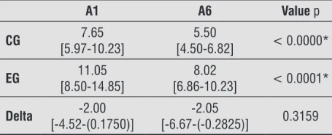 Table 2  -  Intergroup comparison between A1 and A6 and ab- ab-solute delta difference (seconds)
