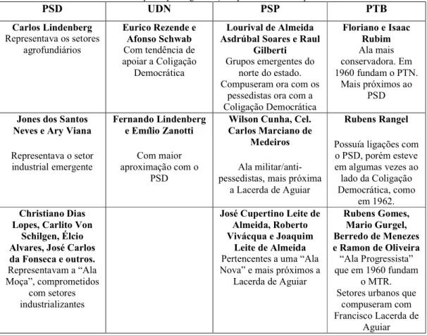 Tabela VI – Divisões internas das principais agremiações partidárias do Espírito Santo: 