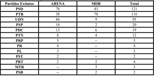 Tabela  VII  – A  Formação  da  ARENA  e  do  MDB  a partir da  filiação dos representantes dos partidos  extintos na Câmara dos Deputados (1966) 