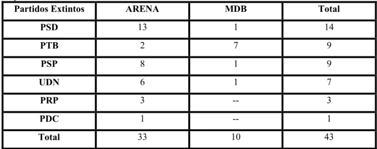 Tabela  X  –  Filiação  dos  Deputados  Estaduais  do  ES  em  ARENA  e  MDB  (1966):  Partidos  com  representatividade