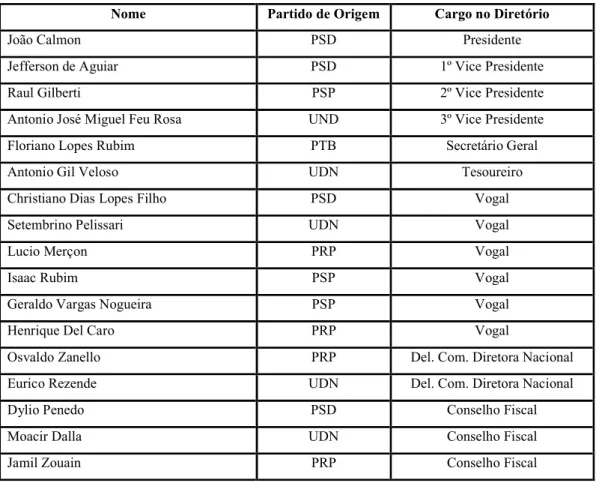 Tabela XII – Primeira Comissão Executiva do Diretório Regional da Arena – ES 