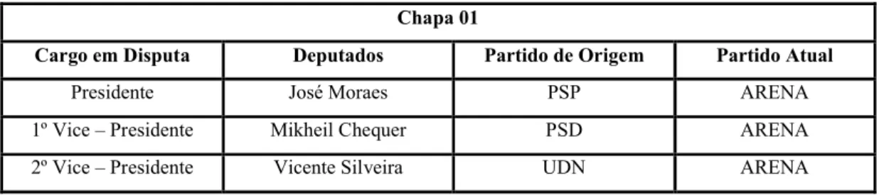 Tabela XIII – Chapas concorrentes para Mesa Diretora da ALES – 1966  Chapa 01 