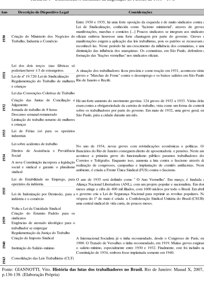 Tabela II. 1 – Demonstrativo Resumido da Legislação do Período de 1930 – 1945 