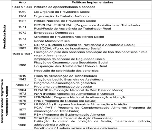 Tabela II. 2 – Demonstrativo Resumido da Institucionalização do Estado de Bem Estar Social no Brasil no  período de 1930 – 1988 