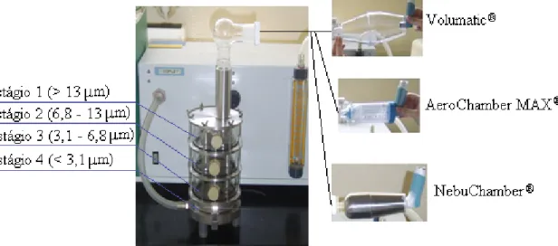 Fig. 4 – Distribuição de sulfato de salbutamol pelos vários compartimentos do Impinger Líquido de vários estágios (MSLI), assim como  no interior das três câmaras de expansão em estudo