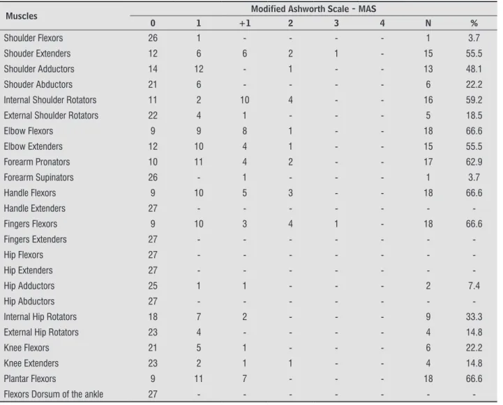 Table 1  - Frequency and percentage of spasticity in upper and lower limb muscle groups
