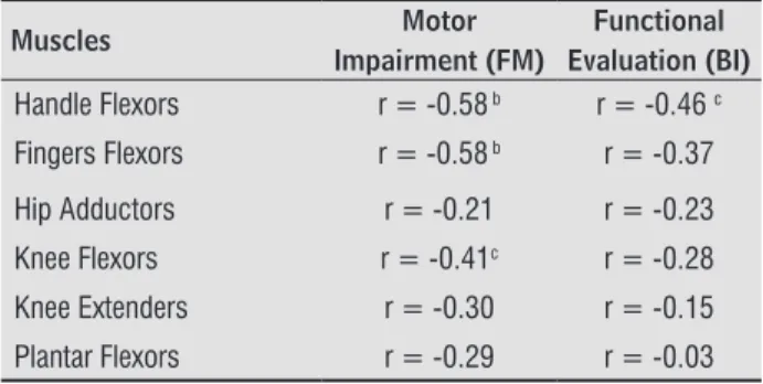 Table 2  -  Statistical significance between the Modified Ash- Ash-worth Scale – MAS scores with the Fugl-Meyer  As-sessment – FM and the Barthel Index - BI 