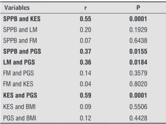 Table 3  -  Correlation between strength, functionality, body  composition in the sample (N = 43)