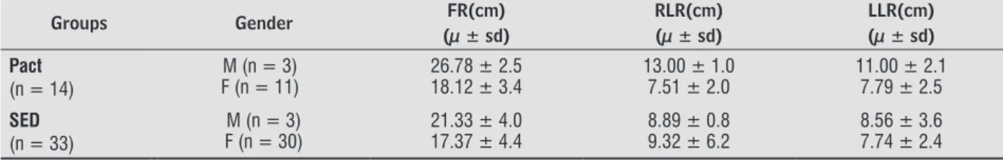 Table 3  - Means e standard deviations of Functional Reach and Lateral Reaches according to practice physical activity