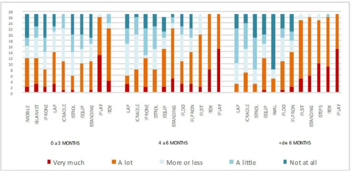 Figure 2 presents the results of the questionnaire  on the importance of parenting practices