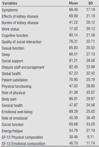 Table 2  -  Characteristics of the dimensions of the KDQOL  questionnaire of patients submitted to HD