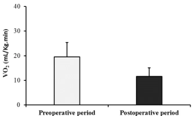 Figure 3  - Patients’ pre- and postoperative oxygen uptake  as estimated by the Duke Activity Status Index.