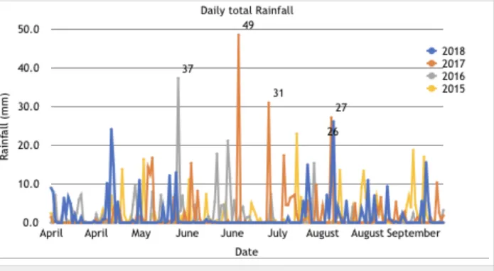 Figure 2: Weather data from East Malling, MET oﬃce, (see Appendices)
