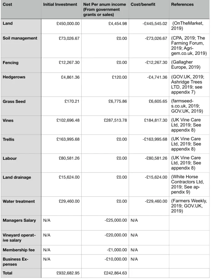 Table 1: Initial investment and references used for calculation
