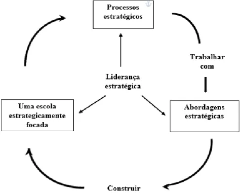 Figura 1 - Um modelo para desenvolver uma escola estrategicamente focada 