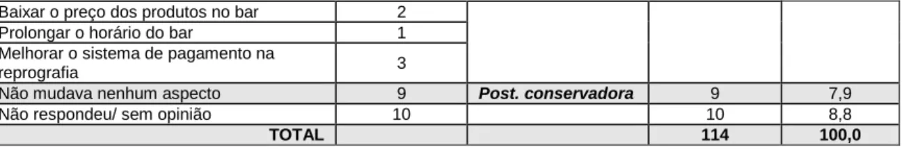 Tabela  8  –  Resultados  relativos  à  segunda  pergunta  (P2  –  «Que  aspectos  do  seu  curso  gostaria  de  ver  mudados  para  ter  melhor  qualidade  de  ensino?»)  obtidos  com  o  1.º  ano  do  Curso Superior da Área das Ciências Económicas e Empr