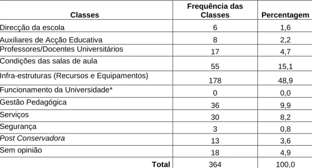 Tabela  12  –  Resultados  agregados  dos  alunos  das  várias  escolas/cursos  considerados,  relativos à segunda pergunta (P2 – «Que aspectos do seu curso gostaria de ver mudados para  ter melhor qualidade de ensino?»)