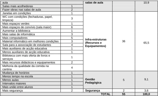 Tabela  5  –  Resultados  relativos  à  primeira  pergunta  (P1  –  «O  que  deveria  ser  mudado  na  instituição de ensino que frequenta, para ter melhor qualidade de ensino?») obtidos com o 9.º  ano de uma escola do concelho de Évora