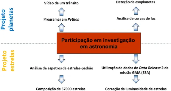 Figura 6 – Tarefas investigativas efetivamente realizadas no “Projeto planetas” e no “Projeto estrelas”