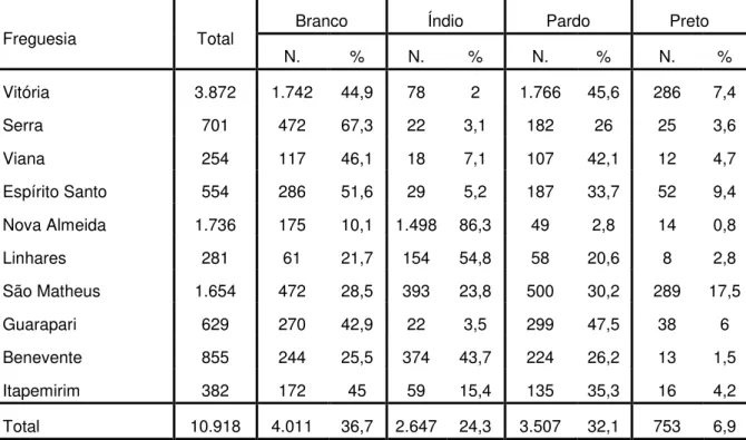 TABELA 10. CLASSIFICAÇÃO DA POPULAÇÃO LIVRE MASCULINA POR COR  (ESPÍRITO SANTO, 1827) 