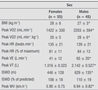 Table 1  -  General characteristics and peak values of the  key physiological variables during the incremental  shuttle walk test according to sex