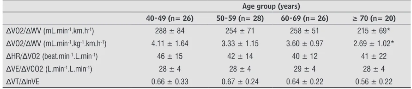 Table 3  - Dynamic physiologic responses to the incremental shuttle walk test according to age