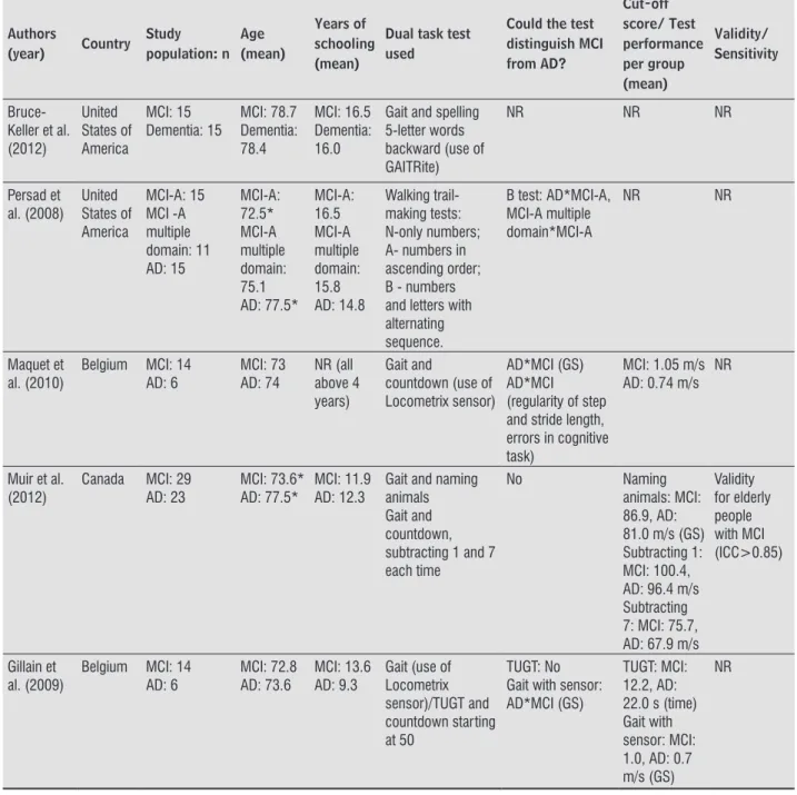 Table 1  - Information about the selected articles in the review