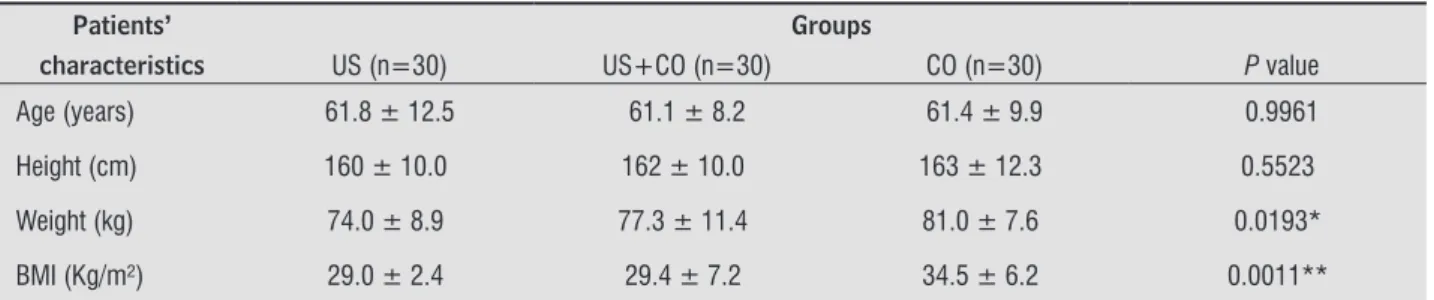 Table 1  - Comparison of age, height, weght and BMI of patients in different groups
