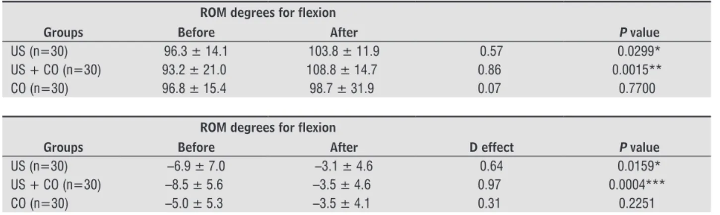 Table 3  - Range of motion assessment. Comparison of range of motion degrees of patients   before and after therapy for knee flexion and extension movements