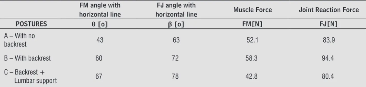 Table 1  - Force values obtained