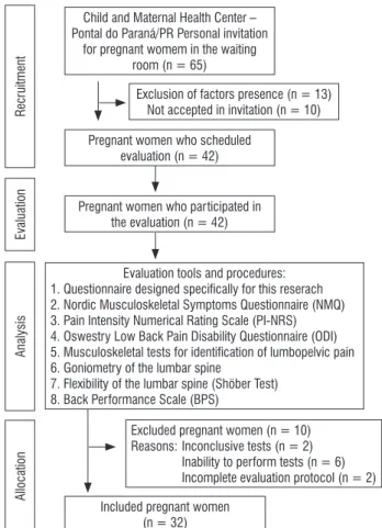 Figure 1  - Experimental design with flow diagram regarding  the stages of study