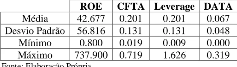 Tabela 3. Estatística descritiva relativa aos dados do ano 2010  ROE  CFTA  Leverage  DATA  Média  44.869  0.156  0.752  0.063  Desvio Padrão  56.918  0.096  0.375  0.044  Mínimo  0.400  0.001  0.042  0.000  Máximo  559.100  0.639  1.797  0.289 