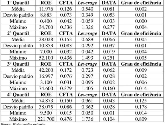 Tabela 11. Estatística descritiva das empresas não eficientes do setor elétrico, em 2010  1º Quartil  ROE  CFTA  Leverage  DATA  Grau de eficiência 