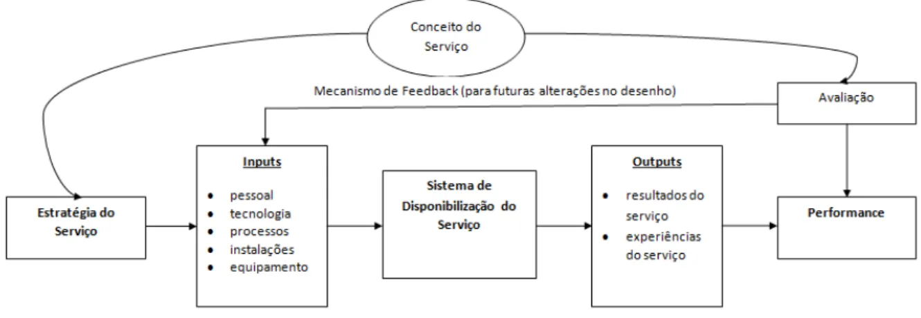 Ilustração 1-2: Processo do desenho de um serviço              