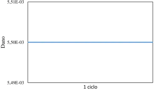 Figura 3.2 Evolução de dano do Gurson para um ciclo sob carregamento cisalhante. 