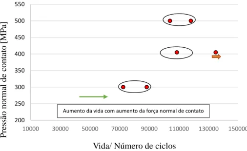 Figura 4.4. Comparação dos resultados dos Ensaios Ciclos/vida vs. Pressão de contato  com força alternada de 7672 N