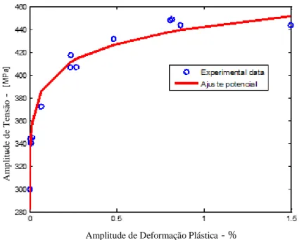 Figura 5.4. Ajuste de curva para obtenção dos parâmetros para a equação de potência de  Ramberg-Osgood