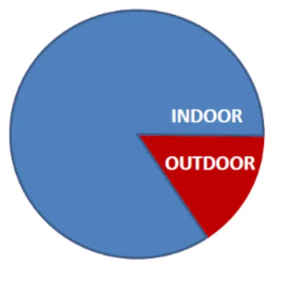Figura 1.1: Gráfico ilustrativo da diferença entre pessoas em espaços indoor e outdoor Para chegar ao nicho das pessoas abordadas no estudo e combater a limitação do sinal de GPS foram desenvolvidos diversos algoritmos baseados nas mais variadas tecnologia