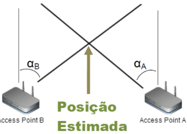 Figura 2.4: Esquema da técnica de posicionamento AOA