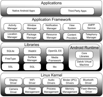 Figura 3.2: Arquitetura do Sistema Operativo Android