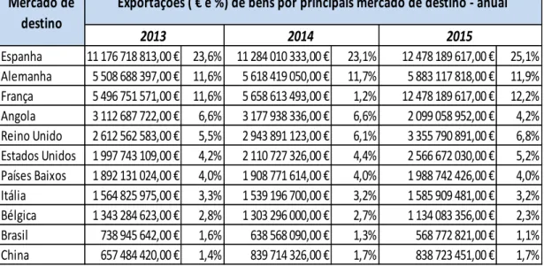 Tabela 2: Principais mercados das exportações portuguesas 